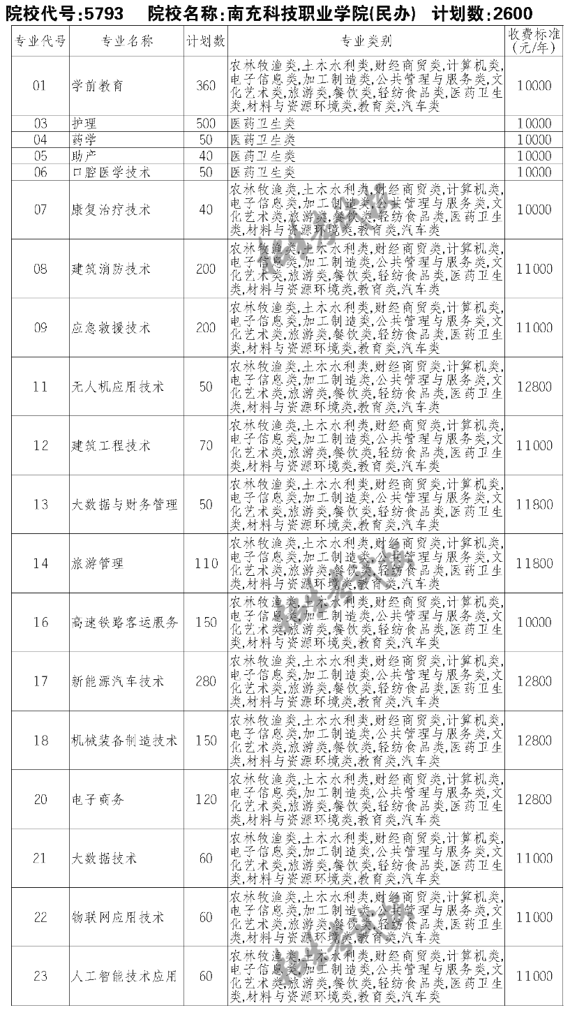 南充科技職業(yè)學(xué)院?jiǎn)握袑I(yè)一覽表