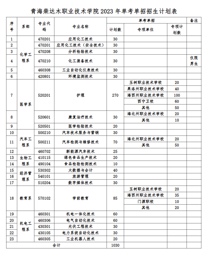 青海柴達(dá)木職業(yè)技術(shù)學(xué)院單招專業(yè)一覽表