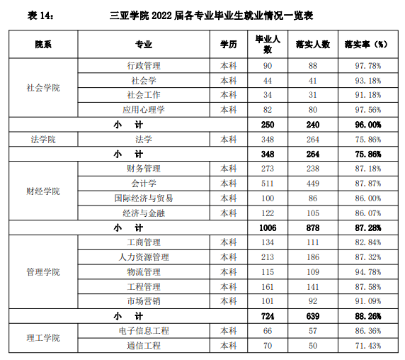 三亞學院就業(yè)率怎么樣,就業(yè)前景好嗎？