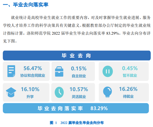 洛陽(yáng)師范學(xué)院就業(yè)率怎么樣,就業(yè)前景好嗎？