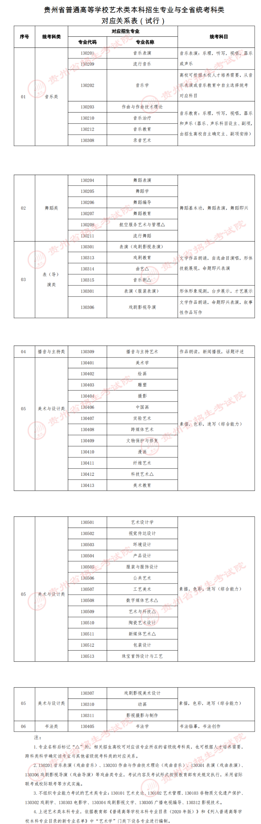 貴州藝術(shù)類統(tǒng)考包含哪些專業(yè)？