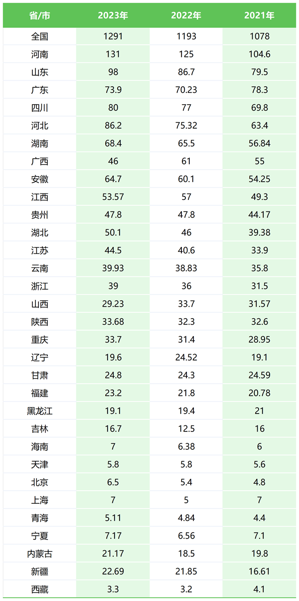 2024年寧夏高考報名人數是多少,比2023年多多少人？