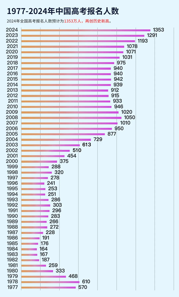 2024年全國高考考生人數總共多少人,比2023年人數多嗎？