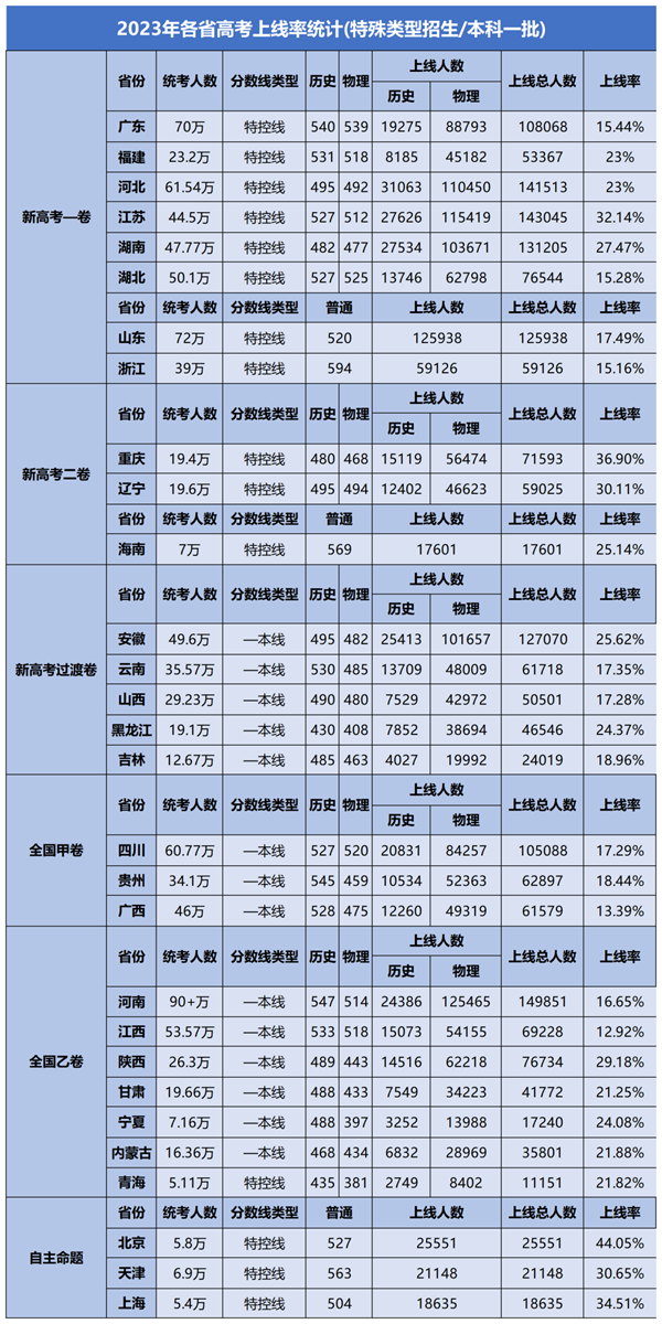 2024年全國各省高考人數統計一覽表（附2023年高考人數）