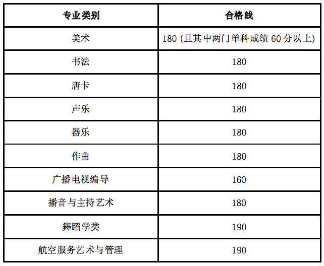 2024年海南藝術(shù)類(lèi)統(tǒng)考合格分?jǐn)?shù)線（含歷年藝考成績(jī)合格線）