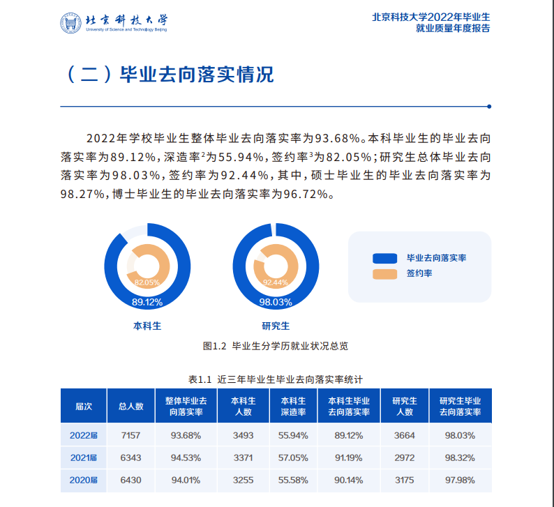 北京科技大學(xué)就業(yè)率怎么樣,就業(yè)前景好嗎？