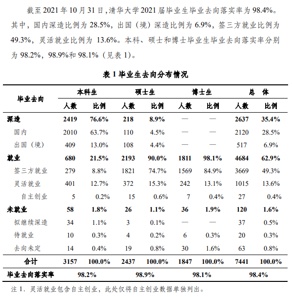 清華大學(xué)就業(yè)率怎么樣,就業(yè)前景好嗎？