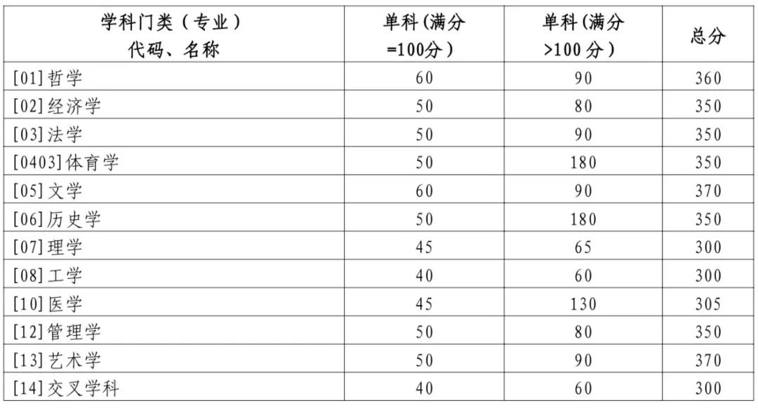 2024年山東大學(xué)研究生分數線(xiàn)一覽表（含2023年歷年）