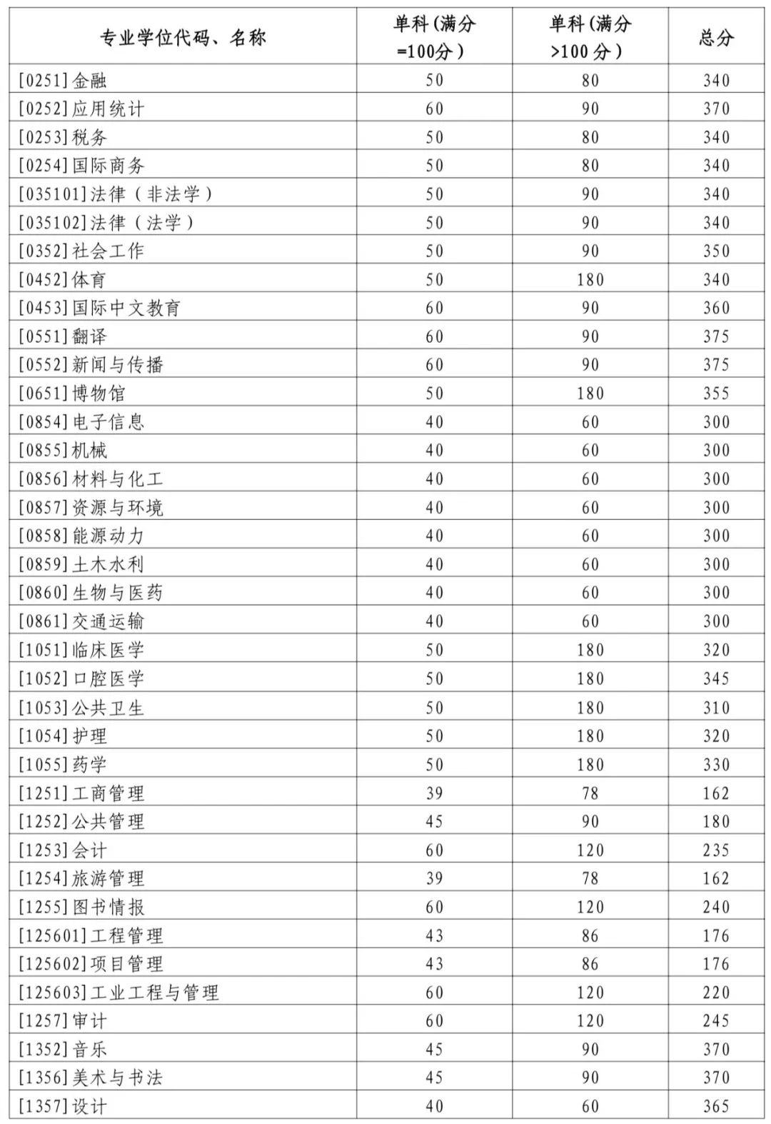 2024年山東大學(xué)研究生分數線(xiàn)一覽表（含2023年歷年）