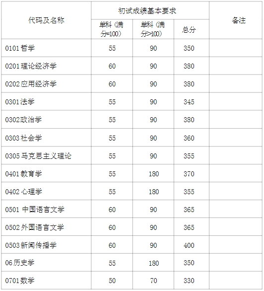 2024年復旦大學(xué)各專(zhuān)業(yè)考研復試分數線(xiàn)一覽表（含2023年）