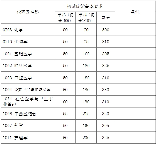 2024年復旦大學(xué)各專(zhuān)業(yè)考研復試分數線(xiàn)一覽表（含2023年）