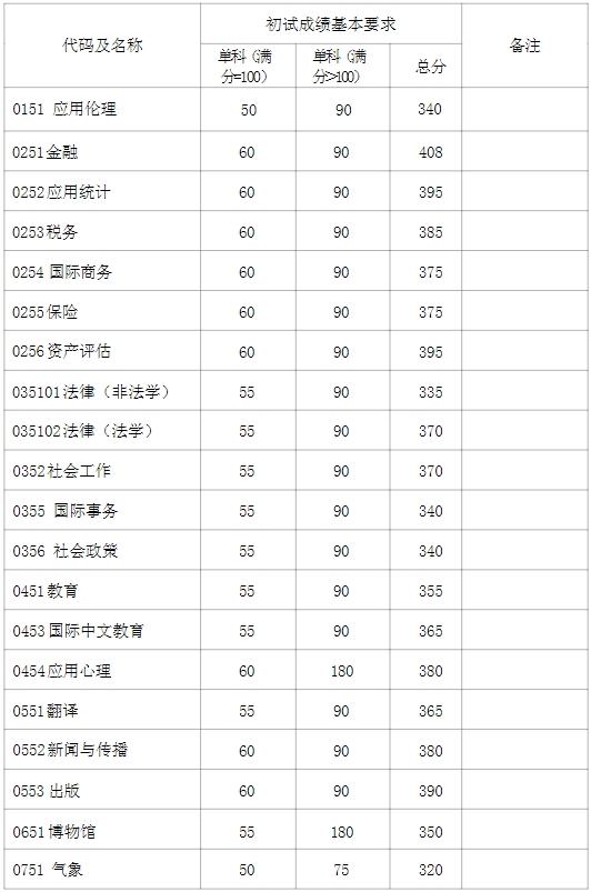 2024年復旦大學(xué)各專(zhuān)業(yè)考研復試分數線(xiàn)一覽表（含2023年）