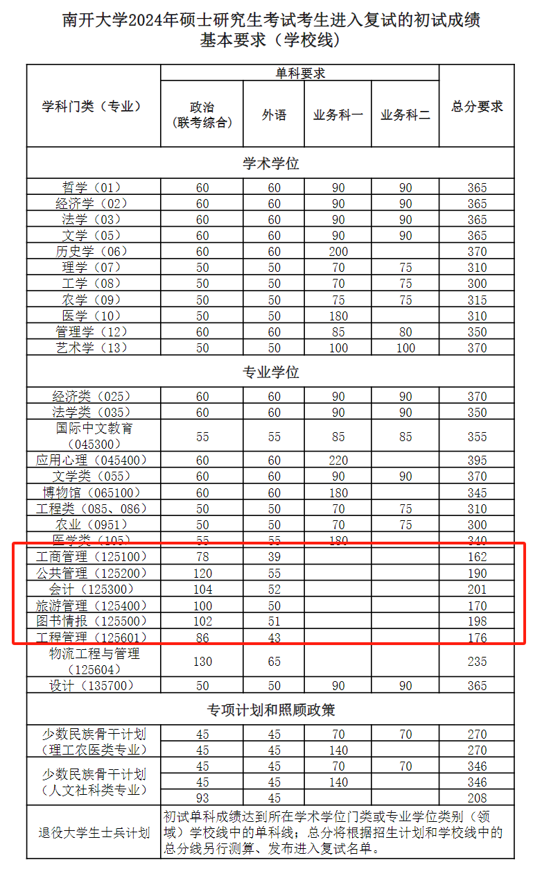 2024年南開(kāi)大學(xué)研究生分數線(xiàn)一覽表（含2023年歷年）