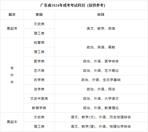 2024年廣東成考報名時(shí)間安排,廣東成人高考什么時(shí)候報名