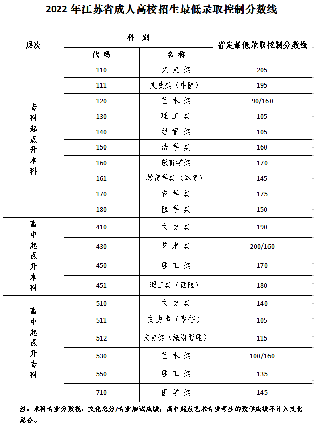 2022年江蘇成人高考分數線(xiàn),江蘇成考錄取分數線(xiàn)是多少