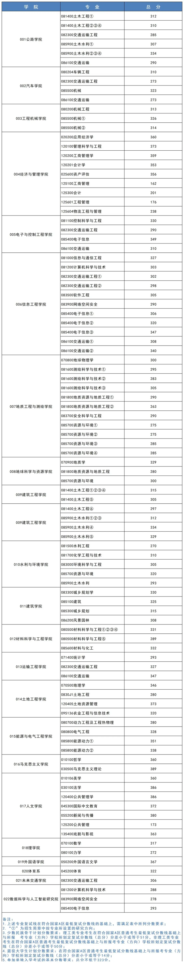 2024年長(cháng)安大學(xué)研究生分數線(xiàn)一覽表（含2023年歷年）