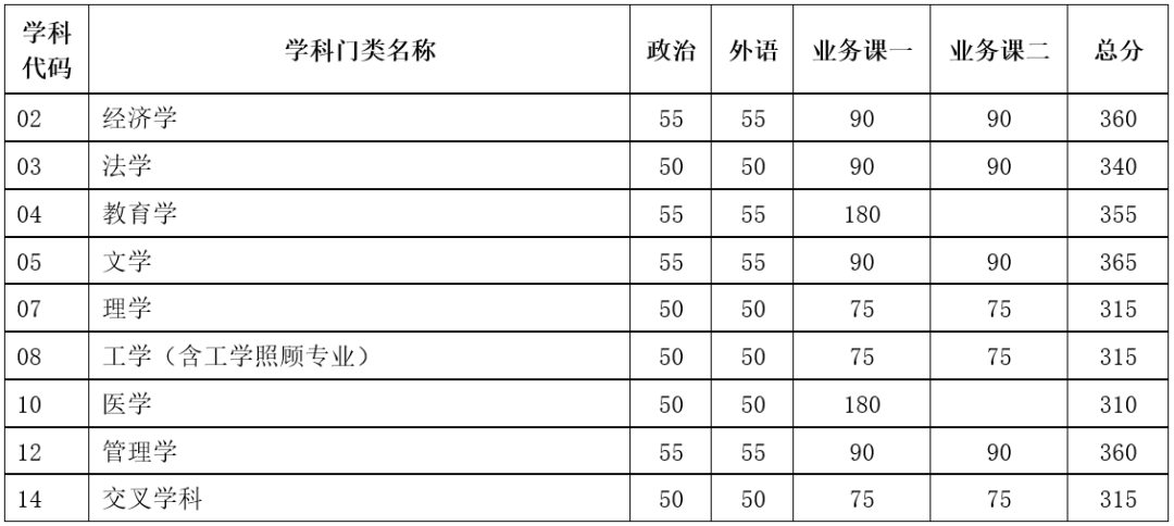 2024年天津大學(xué)各專(zhuān)業(yè)考研復試分數線(xiàn)一覽表（含2023年）