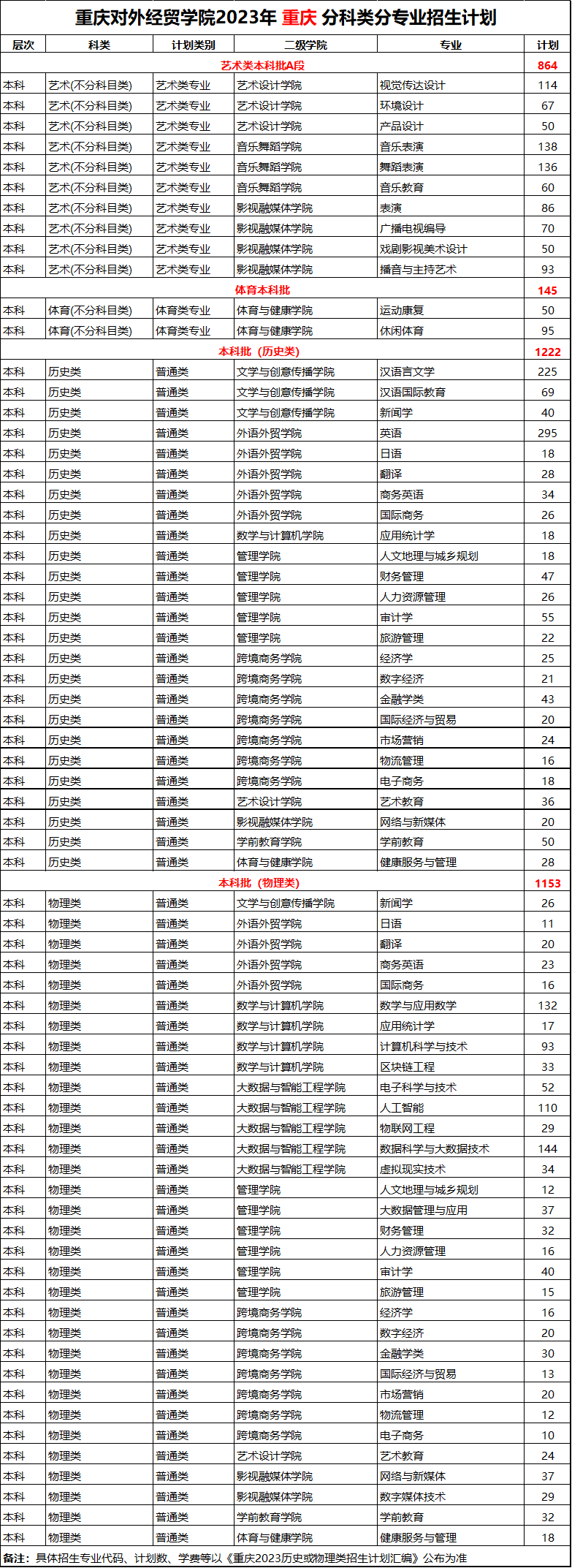 重慶對外經貿學院2023年招生簡章及各省招生計劃人數