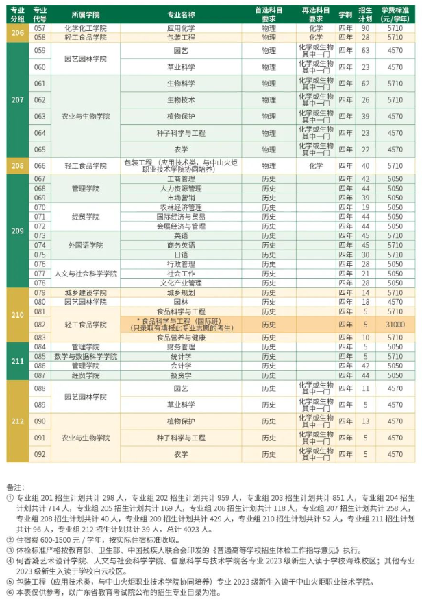 仲愷農業(yè)工程學(xué)院2023年招生簡(jiǎn)章及各省招生計劃人數