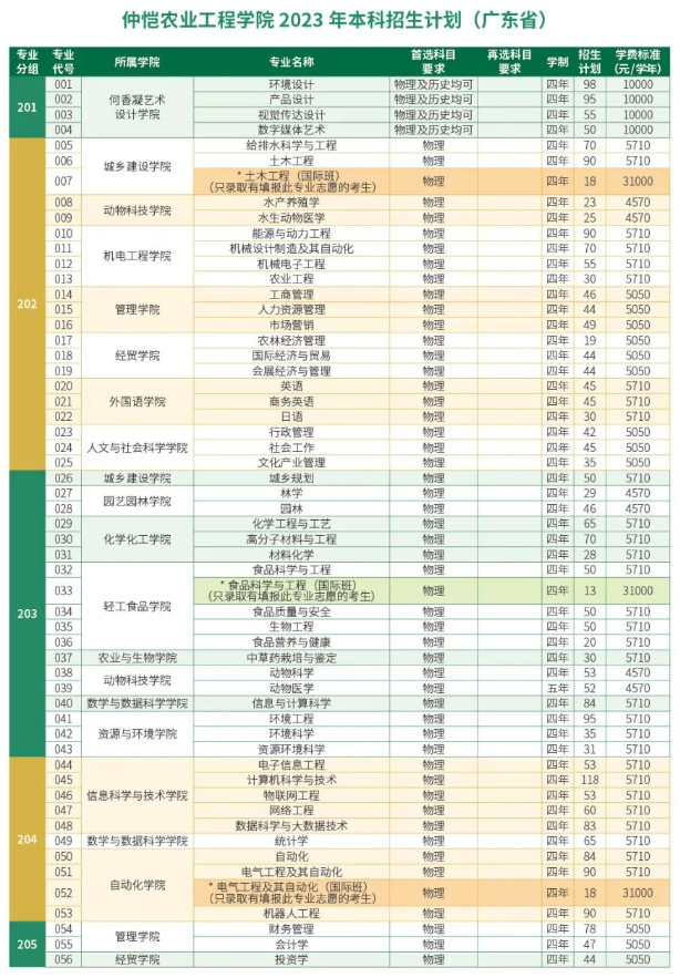 仲愷農業(yè)工程學(xué)院2023年招生簡(jiǎn)章及各省招生計劃人數