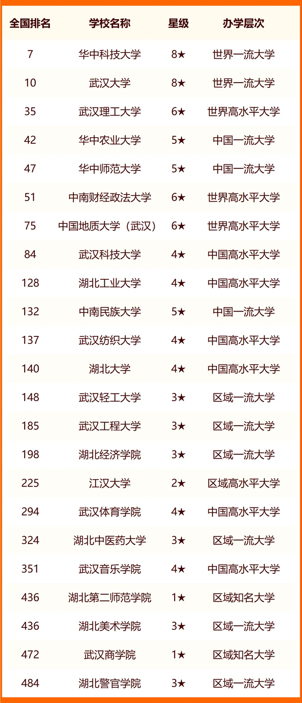 2024年武漢市大學(xué)排名一覽表（83所）