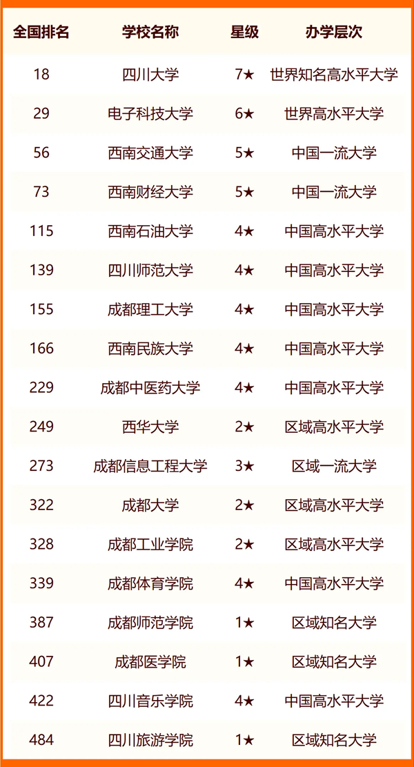 2024年成都市大學(xué)排名一覽表（58所）