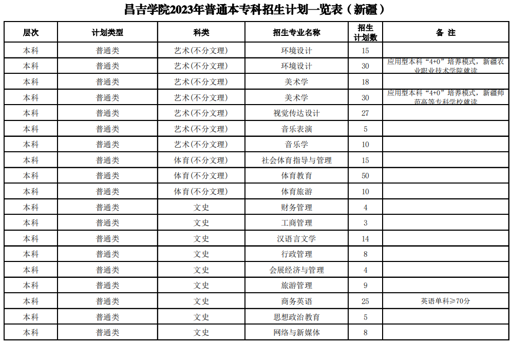 昌吉學(xué)院2023年招生簡(jiǎn)章及各省招生計劃人數