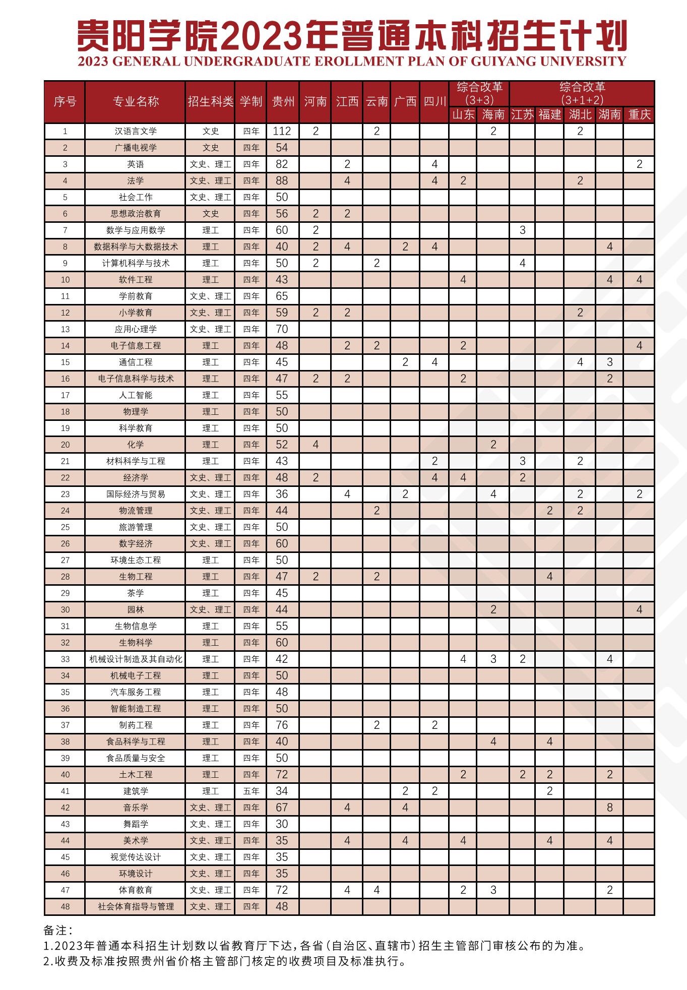 貴陽(yáng)學(xué)院2023年招生簡(jiǎn)章及各省招生計劃人數