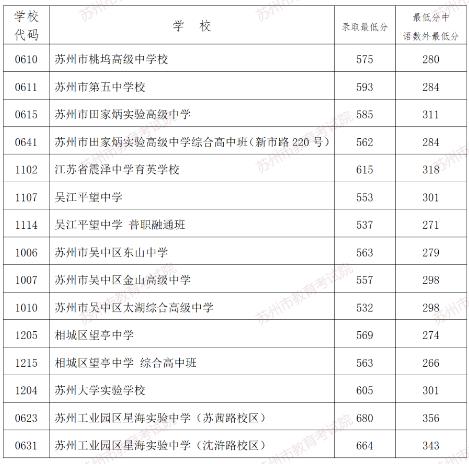 2024年蘇州中考錄取分數線(xiàn),蘇州中考多少分能上高中？