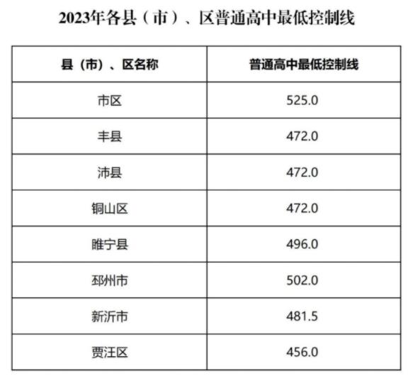 2024年徐州中考錄取分數線(xiàn),徐州中考多少分能上高中？