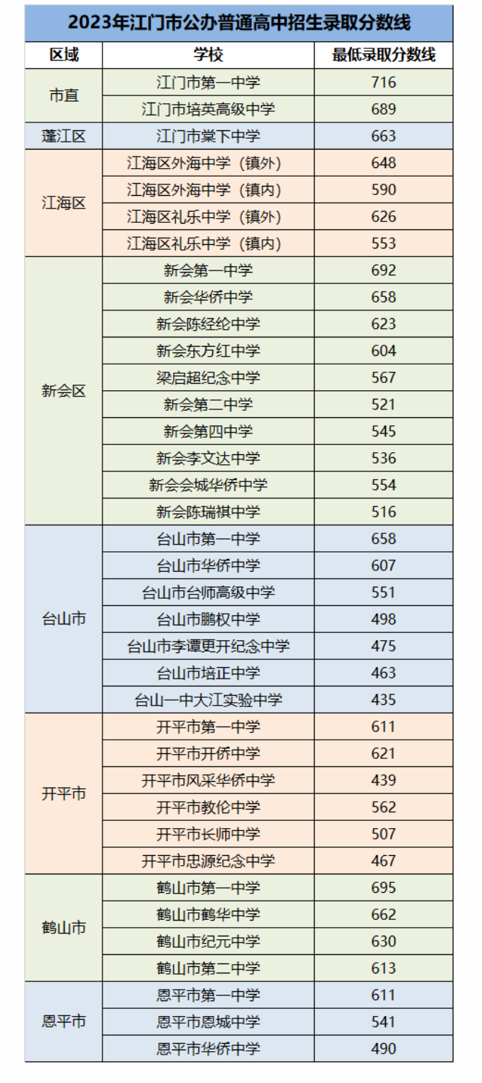 2024年江門(mén)中考錄取分數線(xiàn),江門(mén)中考多少分能上高中？