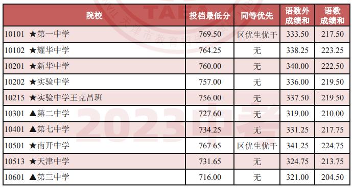 2024年天津中考錄取分數線(xiàn),天津中考多少分能上高中？