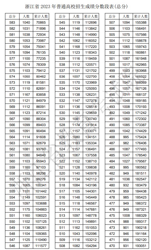 2024浙江高考一分一段表,高考位次排名查詢(xún)（完整版）