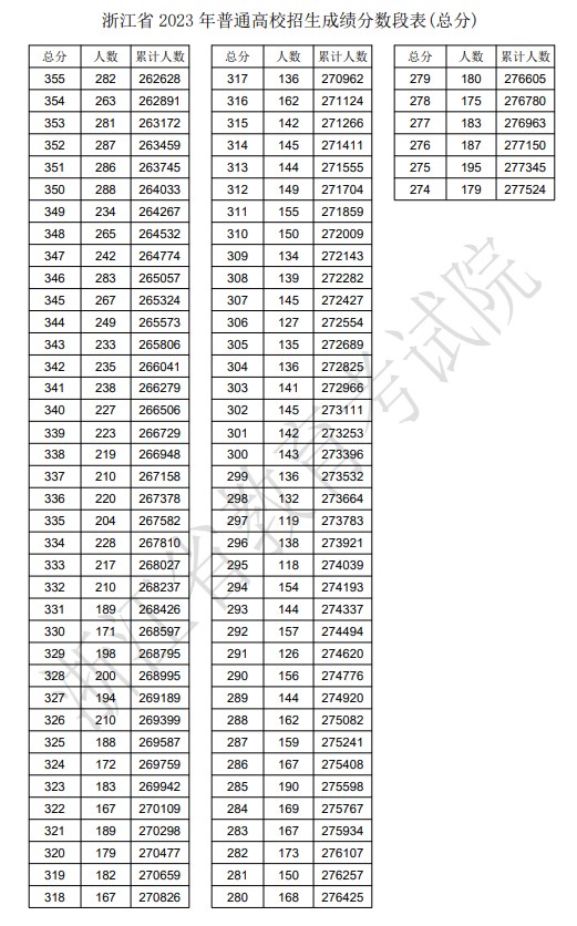 2024浙江高考一分一段表,高考位次排名查詢(xún)（完整版）