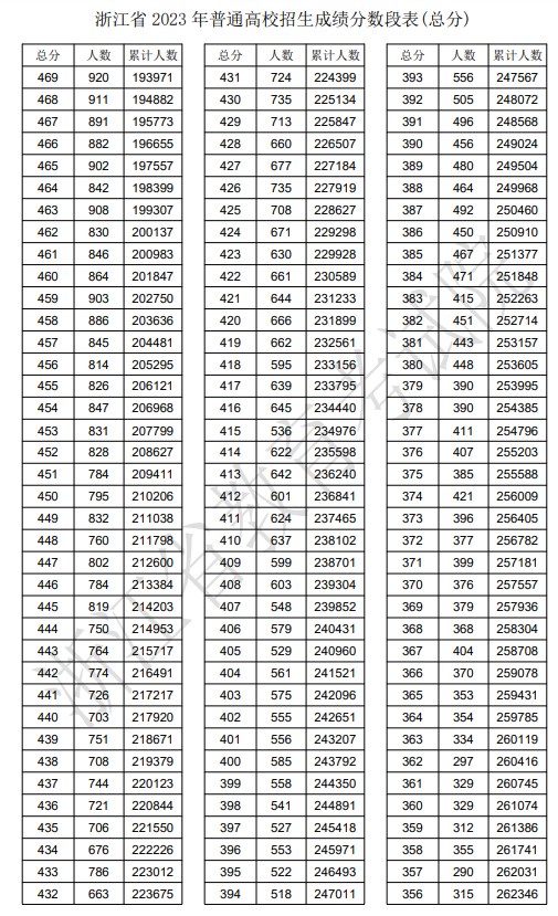 2024浙江高考一分一段表,高考位次排名查詢(xún)（完整版）