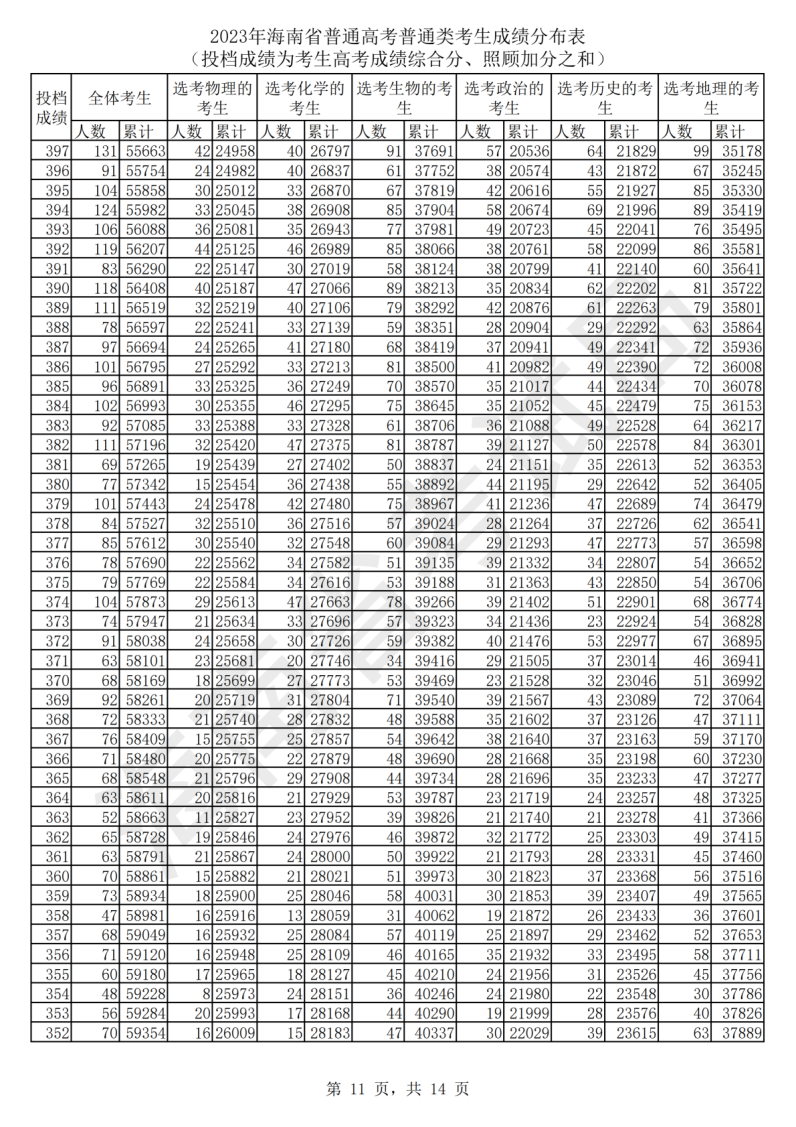 2024海南高考一分一段表