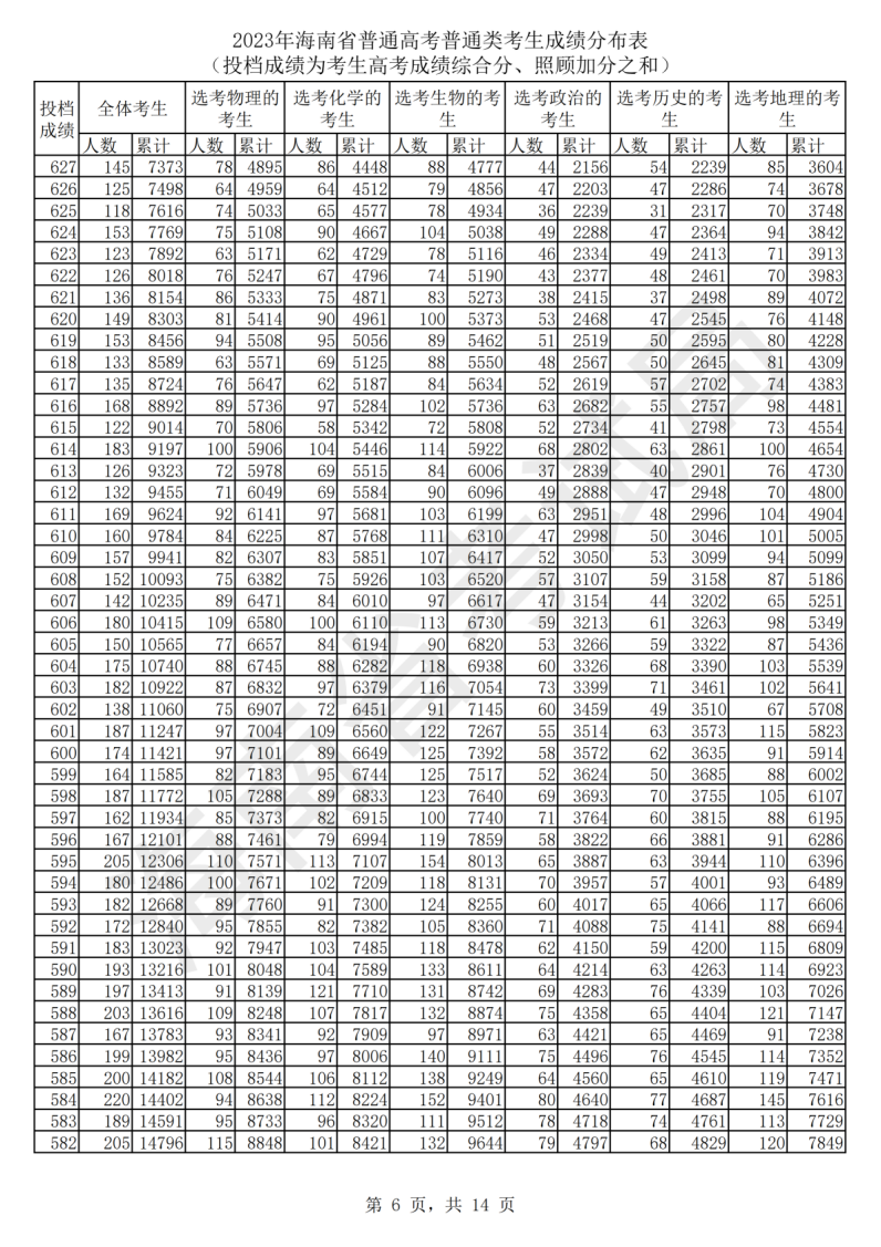 2024海南高考一分一段表