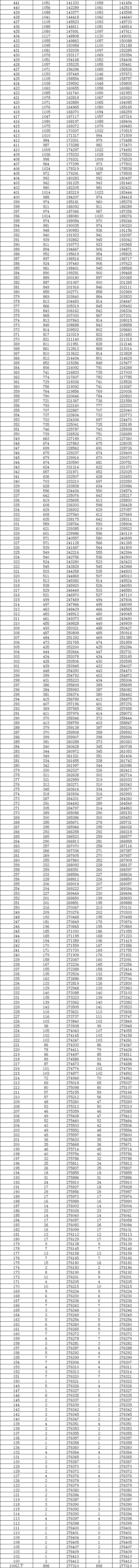 2023湖南高考一分一段表,查詢(xún)位次及排名（完整版）