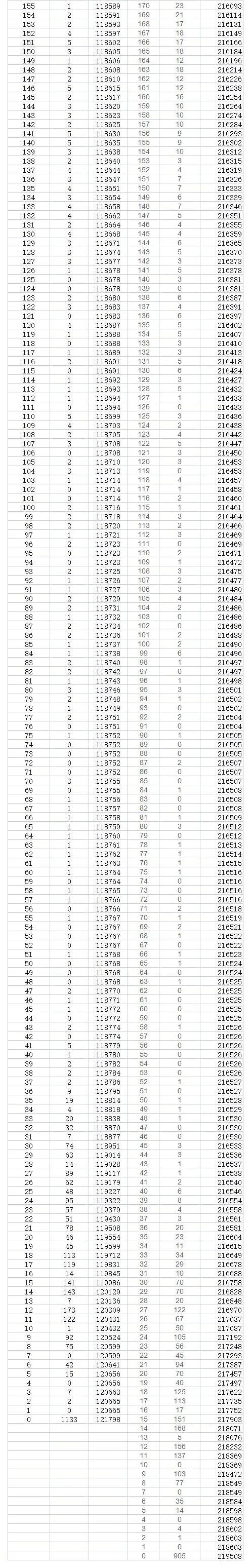 2023年貴州高考一分一段表,貴州高考分數位次排名查詢(xún)表