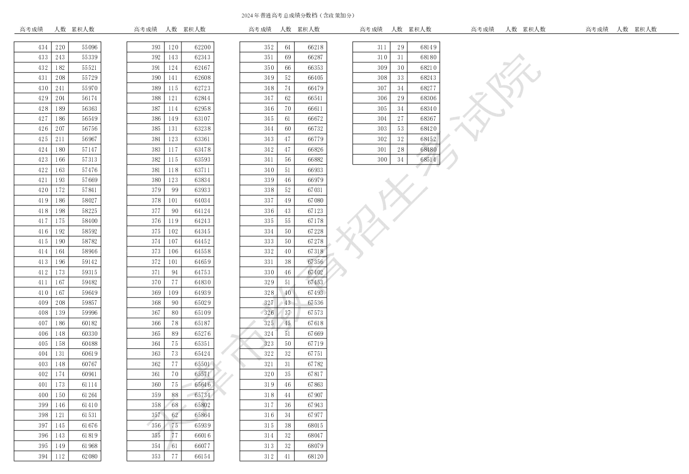 2024年天津高考一分一段表,天津高考分數位次排名查詢(xún)表