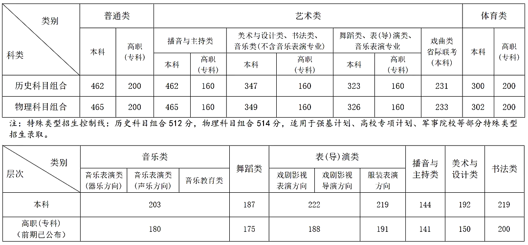 2024安徽高考分數線(xiàn)