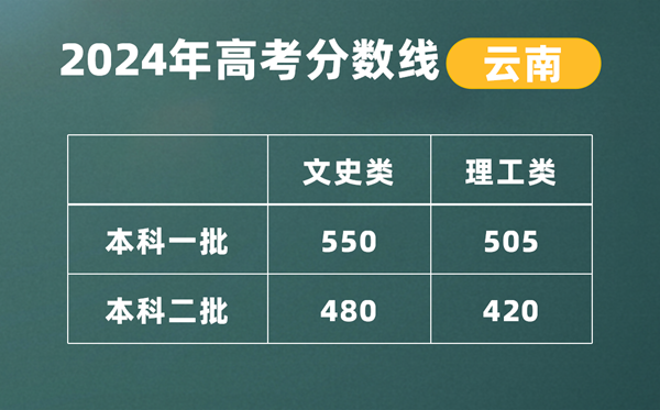 2024云南高考分數線(xiàn)公布,各批次分數線(xiàn)一覽表