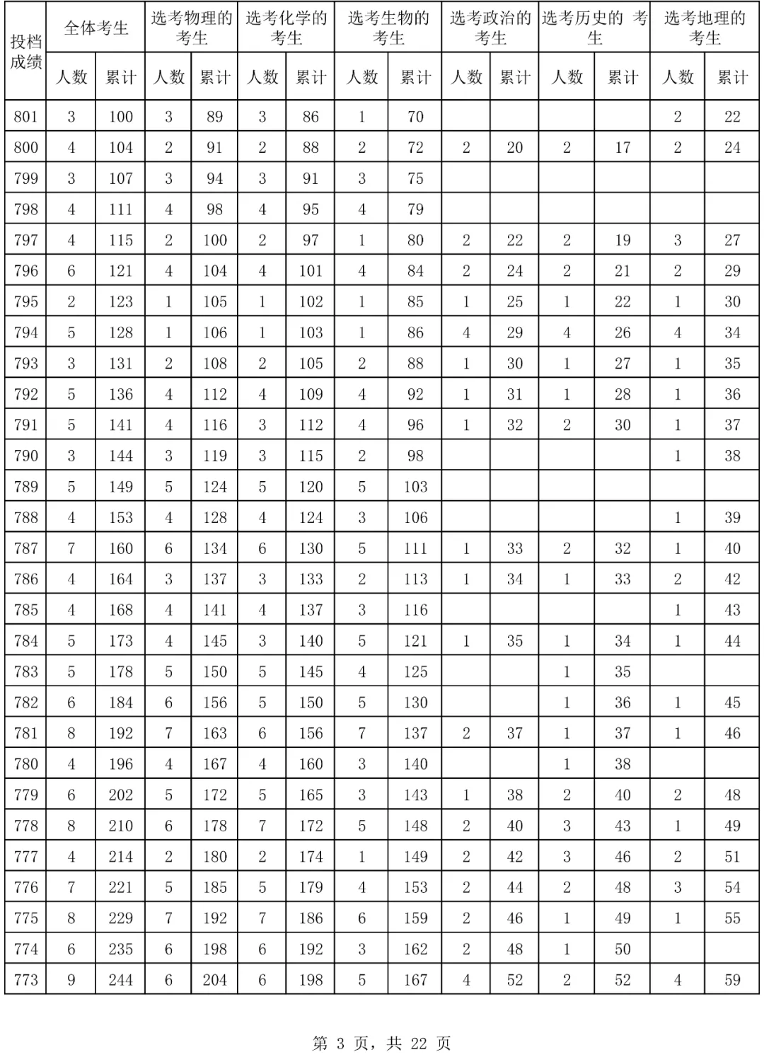 2024海南高考一分一段表,高考位次排名查詢（完整版）