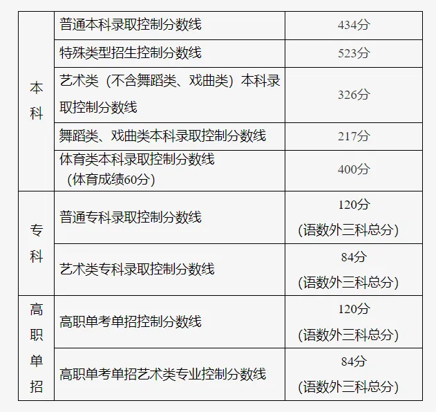 2024年北京高考分數線(xiàn)