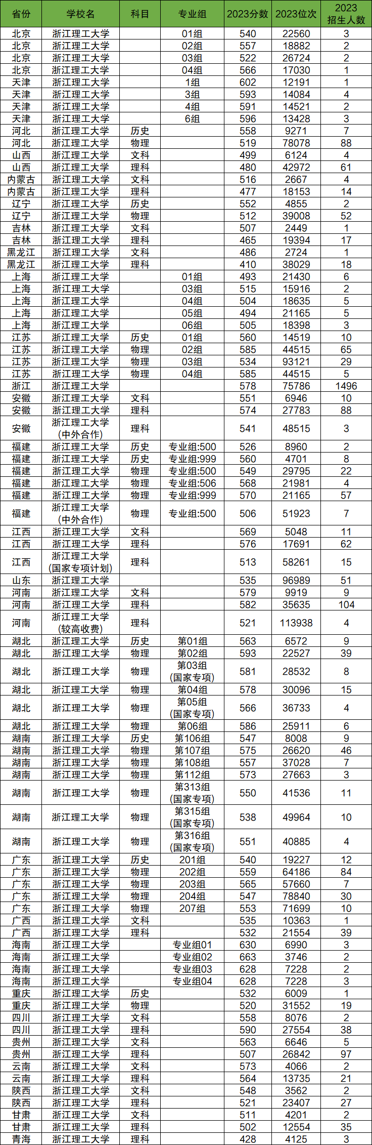 2024年浙江理工大學(xué)各省招生計劃及各專(zhuān)業(yè)招生人數是多少