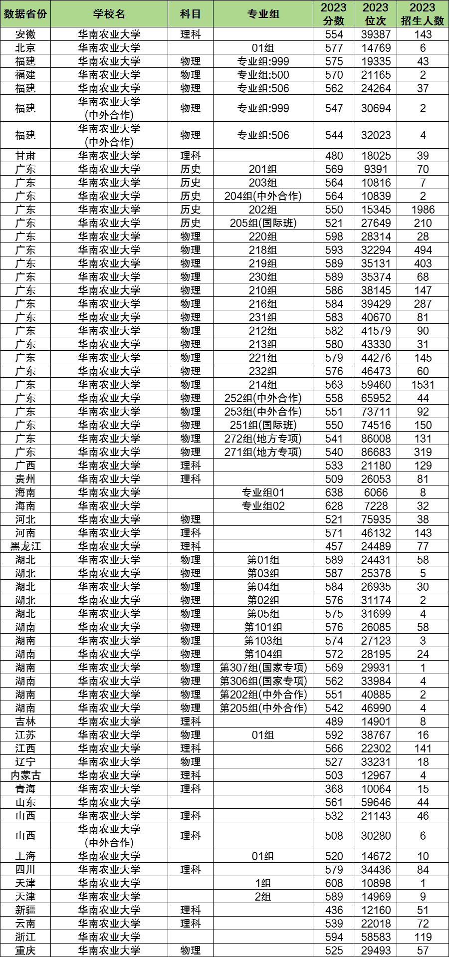 2024年華南農業(yè)大學(xué)各省招生計劃及各專(zhuān)業(yè)招生人數是多少