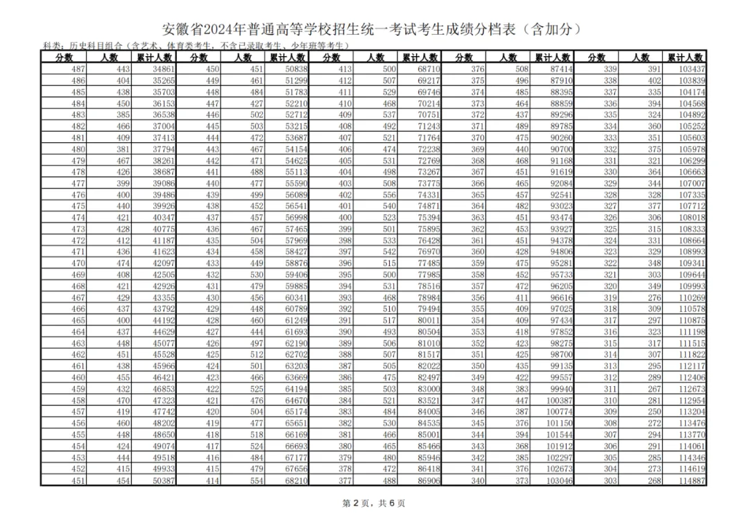 2024安徽高考一分一段表,查詢(xún)位次及排名（完整版）