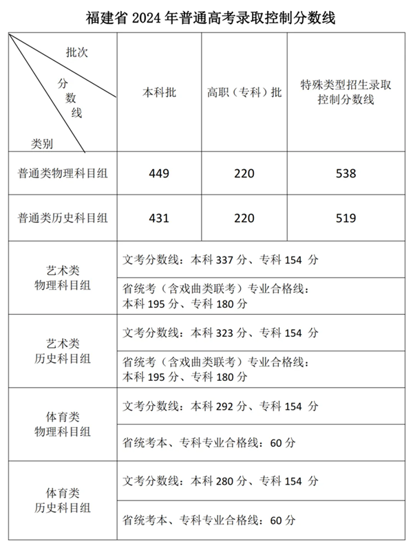 2024年福建高考分數線(xiàn)