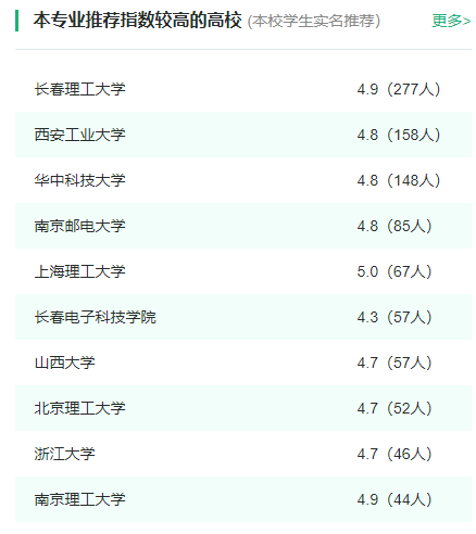 2024年全國光電信息科學(xué)與工程專(zhuān)業(yè)大學(xué)排名一覽表