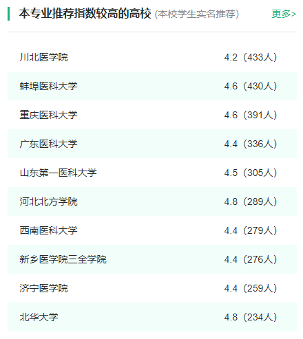 2024年全國醫學(xué)檢驗技術(shù)專(zhuān)業(yè)大學(xué)排名一覽表